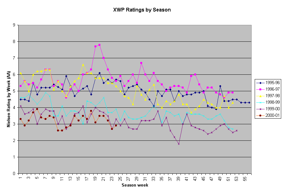 Chart XWP Ratings bySeason